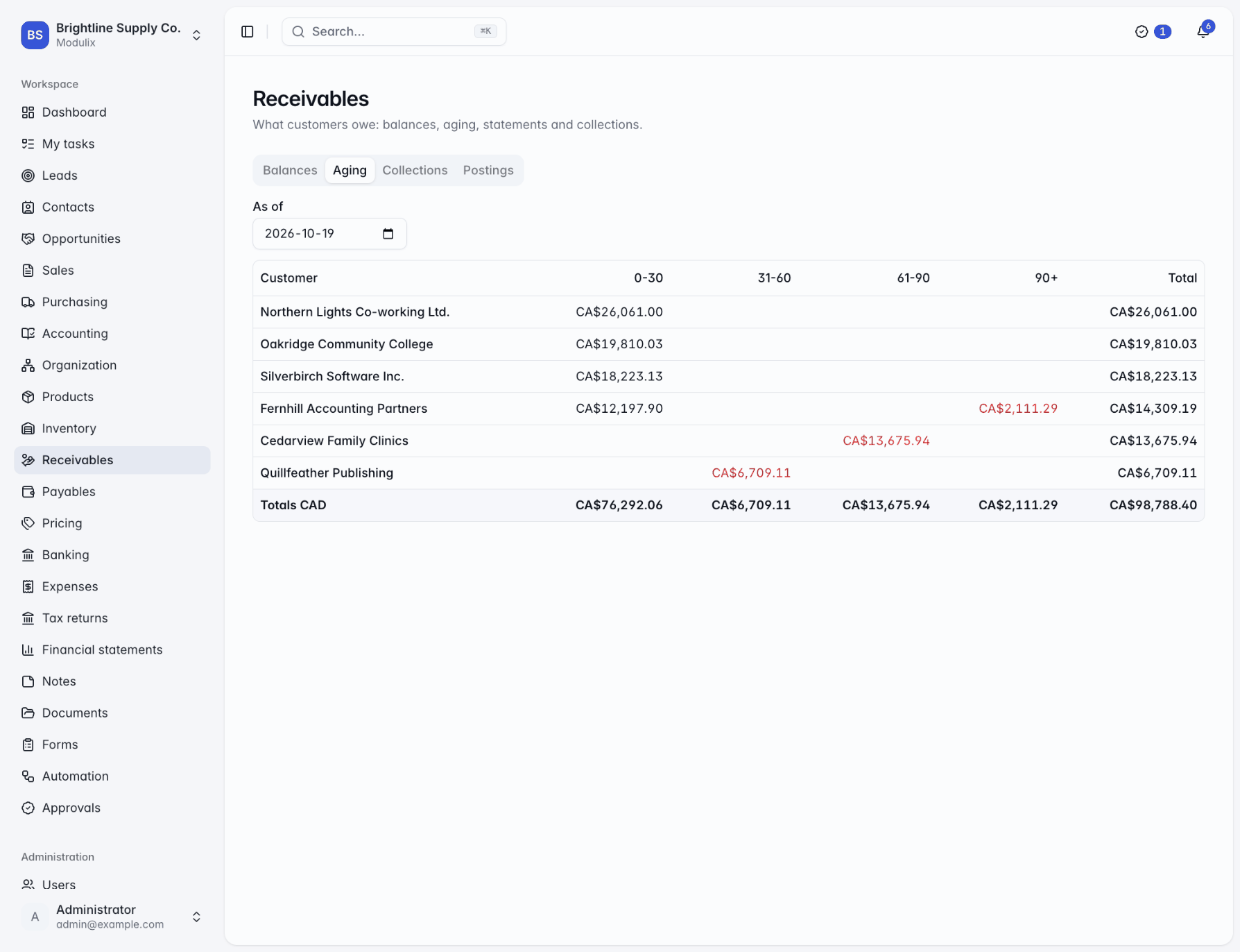 An aging report with 0–30, 31–60, 61–90 and 90+ day buckets per customer
